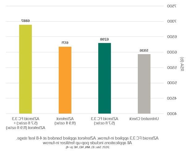 AZteroid + Azterknot sugarbeet data chart